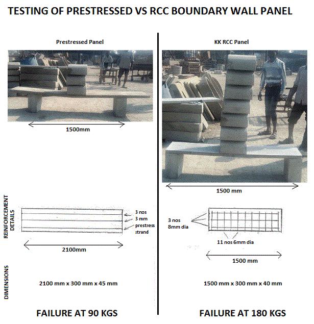 Prestress Test Comparison